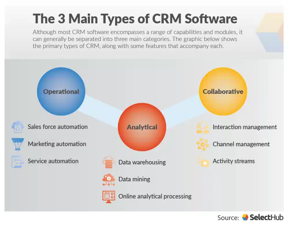 Quanti tipi di CRM esistono?