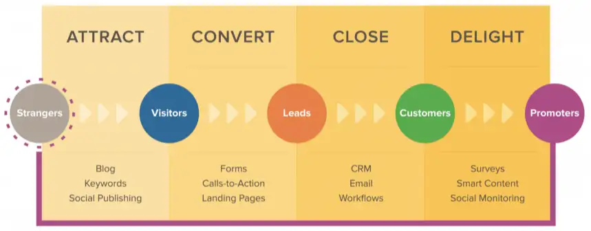 inbound marketing funnel