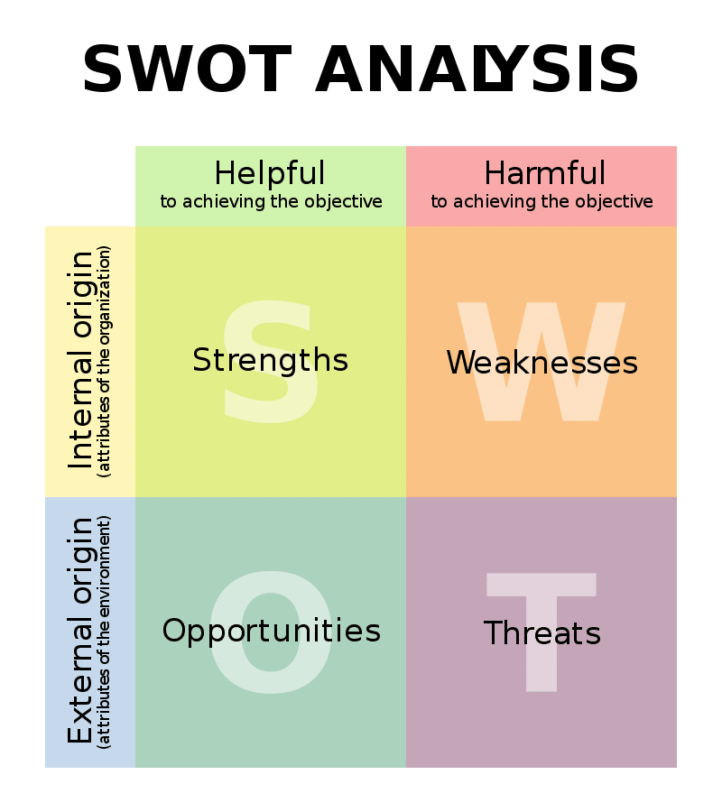 Individua risorse e punti deboli con l'analisi swot