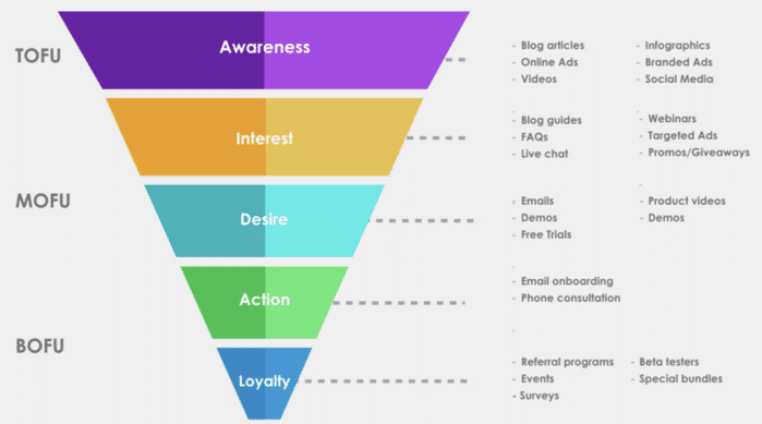 Contenuti nel funnel di vendita: TOFU, MOFU e BOFU. Quali differenze?