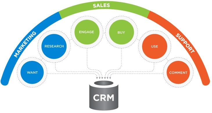 vantaggi di un CRM