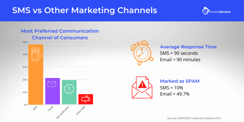 Quando e perché fare SMS Marketing