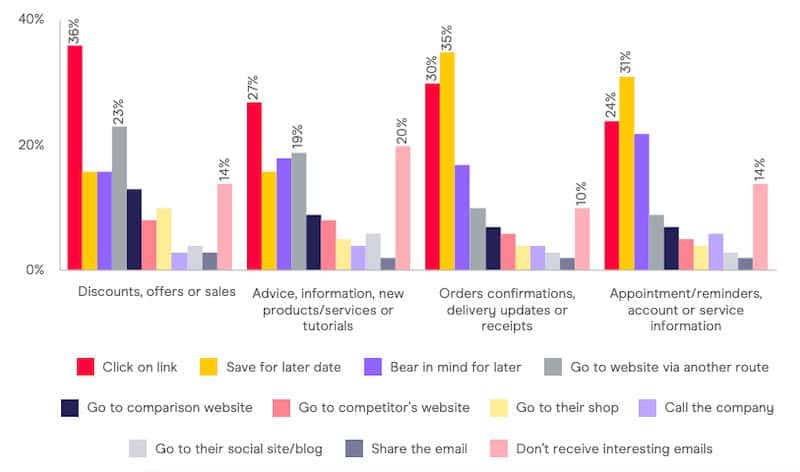 Attenzione però a non inviare poche email