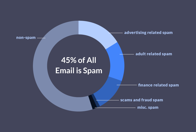 I principali temi collegati allo spam