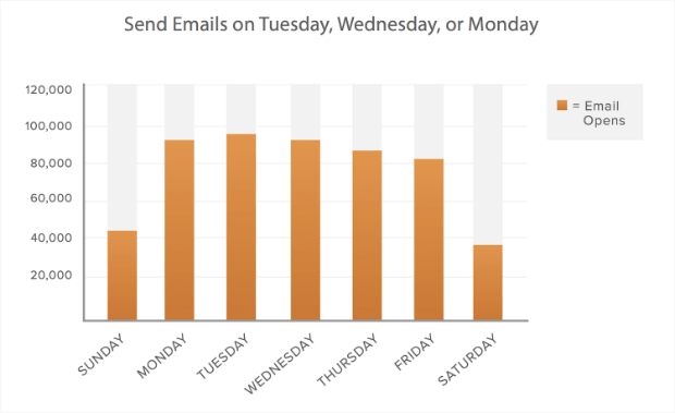 tasso di apertura email in determinati giorni