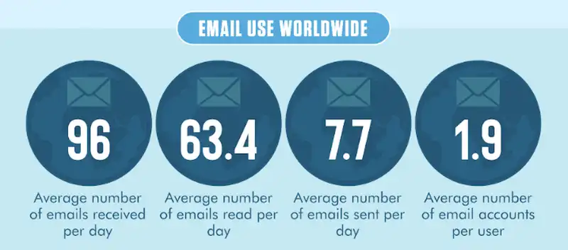 Migliori giorni e orari per inviare newsletter