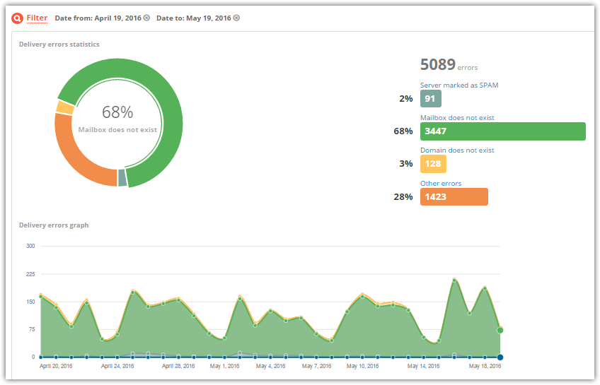 Le cause di una email deliverability bassa