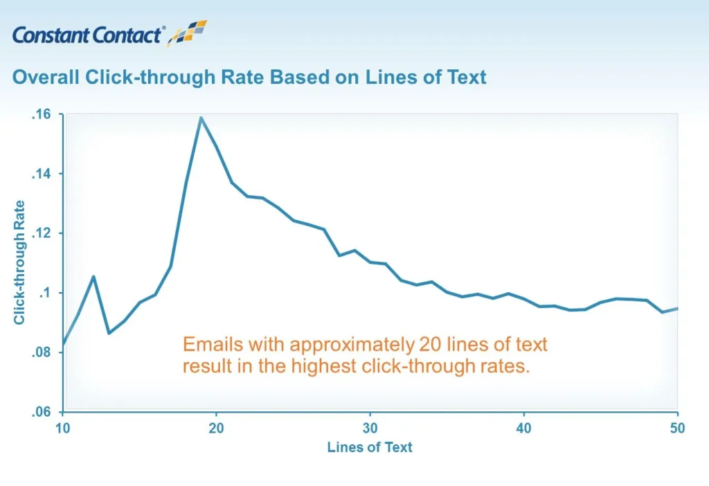 aumentare le vendite con l'Email Marketing