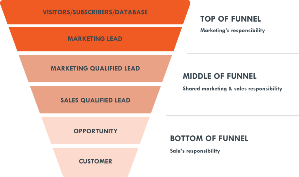 funnel vendita per trasformare un lead in cliente