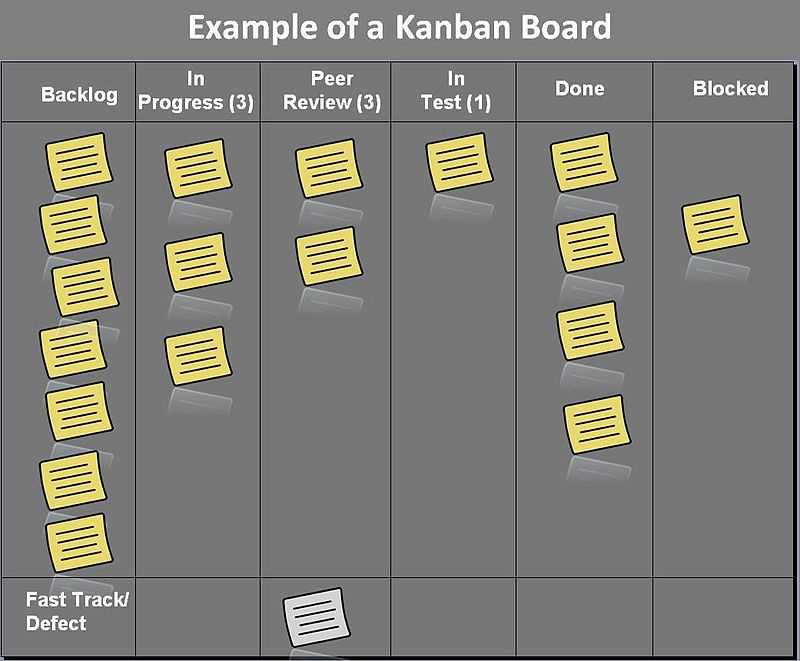 Metodo Kanban, cos'è e come introdurlo in azienda