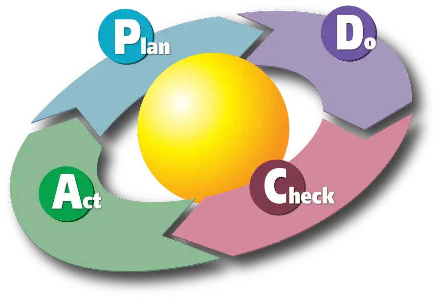 ciclo di deming