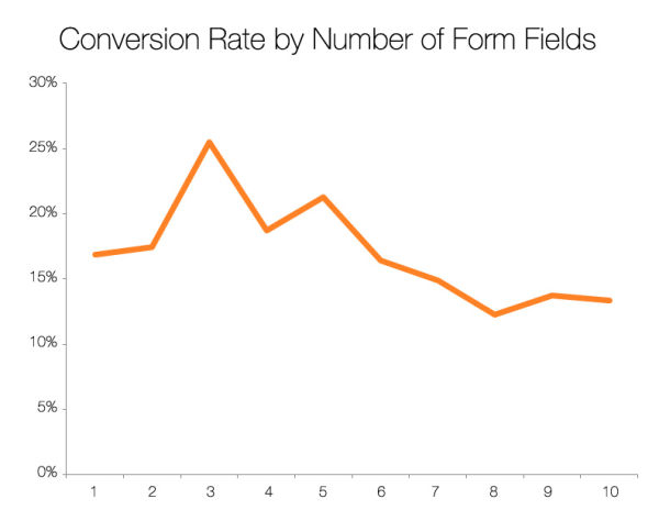 Le conversioni sono direttamente proporzionali al numero di campi (fonte immagine).