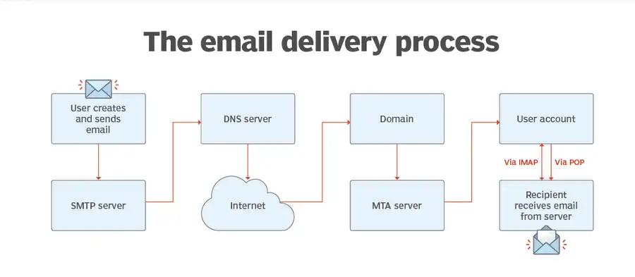 server SMTP (Simple Mail Transfer Protocol)