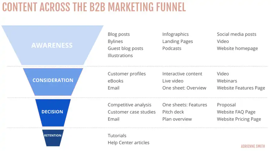 strategie di vendita per il B2B