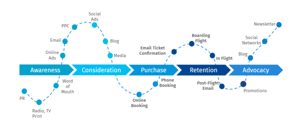 Customer Journey Map