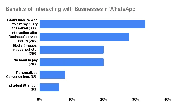 Vantaggi del WhatsApp Marketing