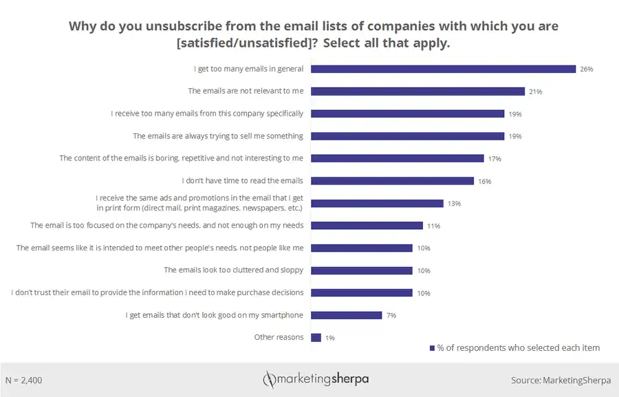 KPI per email marketing