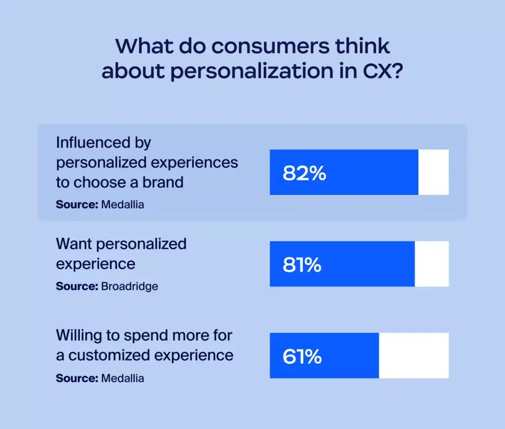 customer experience dati e statistiche